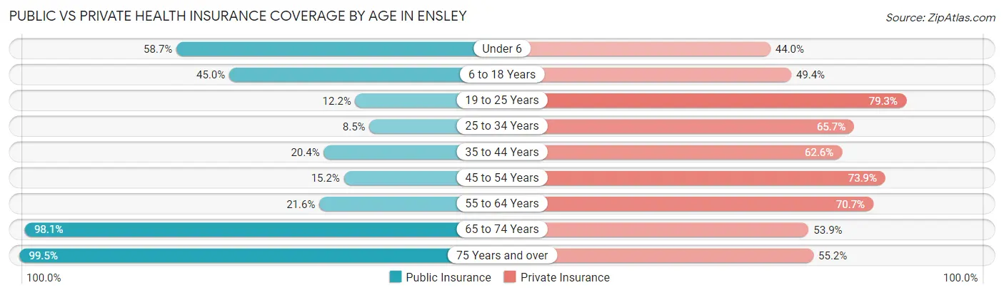 Public vs Private Health Insurance Coverage by Age in Ensley