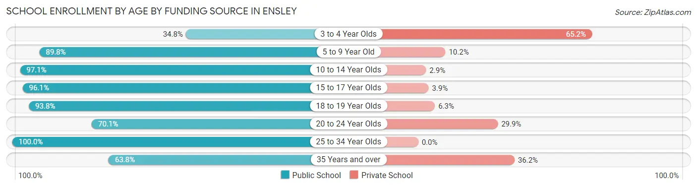 School Enrollment by Age by Funding Source in Ensley