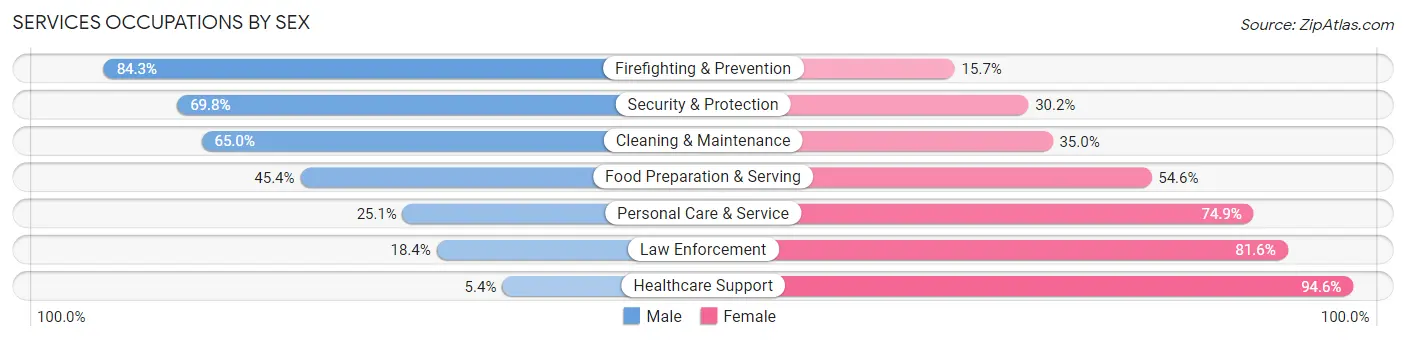 Services Occupations by Sex in Ensley