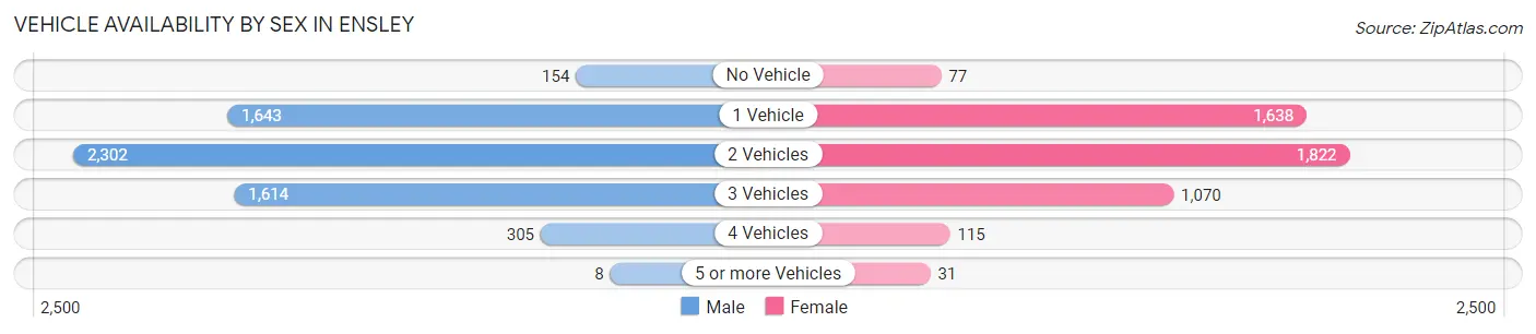 Vehicle Availability by Sex in Ensley