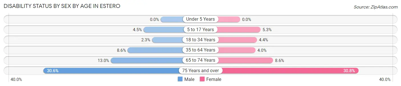 Disability Status by Sex by Age in Estero