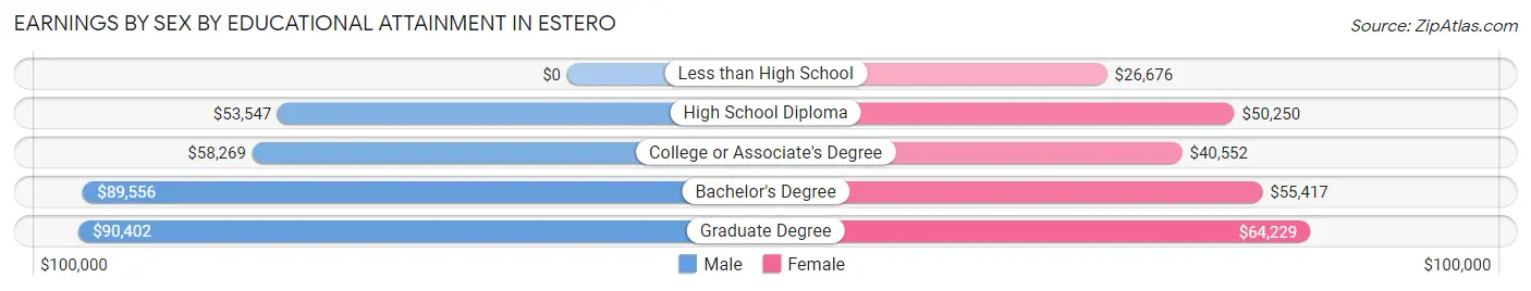 Earnings by Sex by Educational Attainment in Estero
