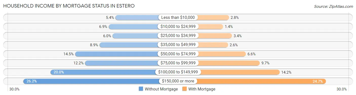 Household Income by Mortgage Status in Estero