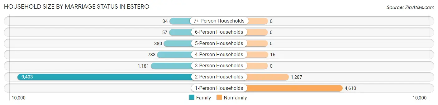 Household Size by Marriage Status in Estero