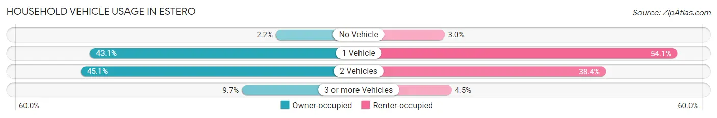 Household Vehicle Usage in Estero