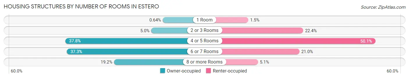 Housing Structures by Number of Rooms in Estero
