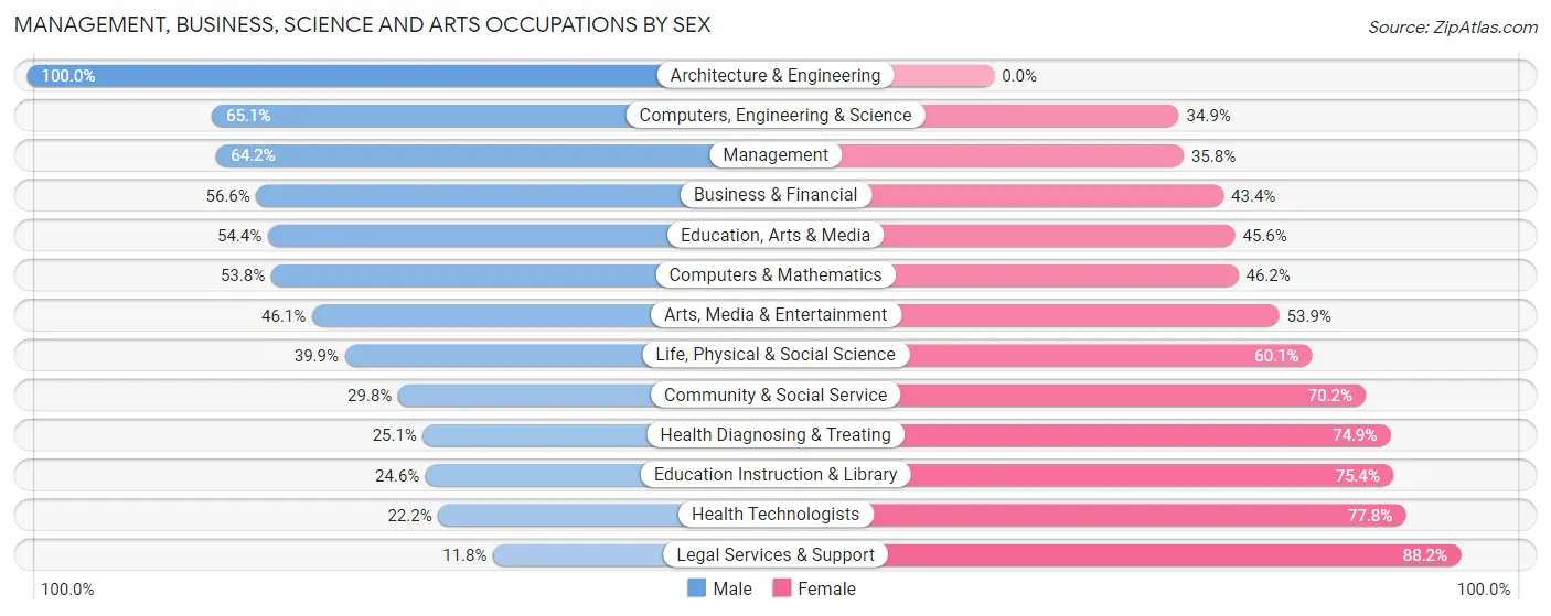 Management, Business, Science and Arts Occupations by Sex in Estero