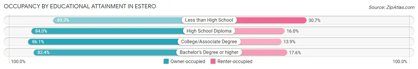 Occupancy by Educational Attainment in Estero