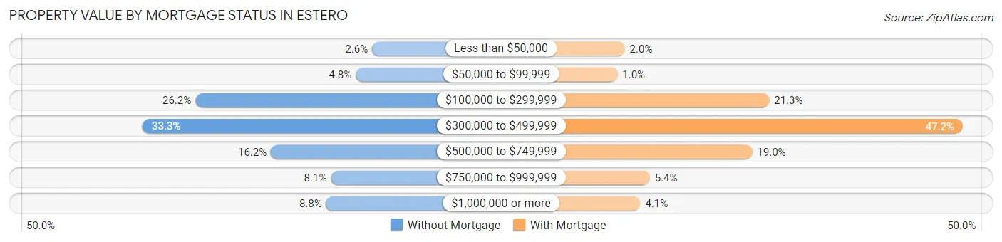 Property Value by Mortgage Status in Estero
