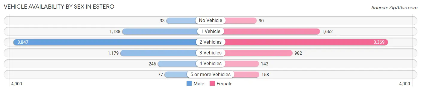Vehicle Availability by Sex in Estero