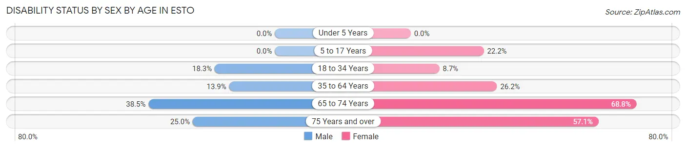 Disability Status by Sex by Age in Esto