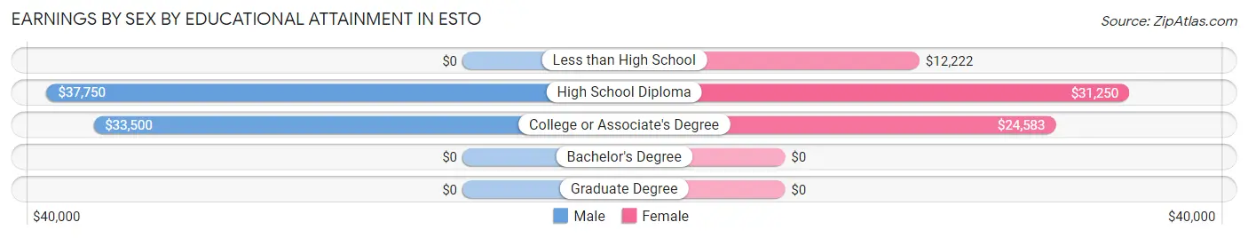 Earnings by Sex by Educational Attainment in Esto