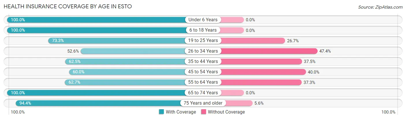 Health Insurance Coverage by Age in Esto