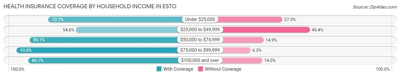 Health Insurance Coverage by Household Income in Esto