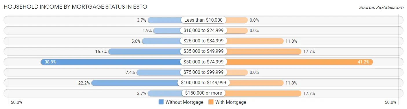 Household Income by Mortgage Status in Esto