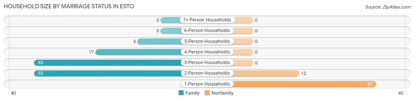 Household Size by Marriage Status in Esto