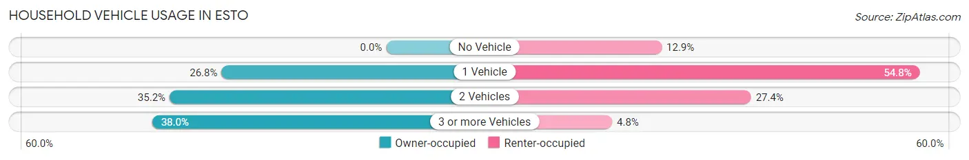Household Vehicle Usage in Esto