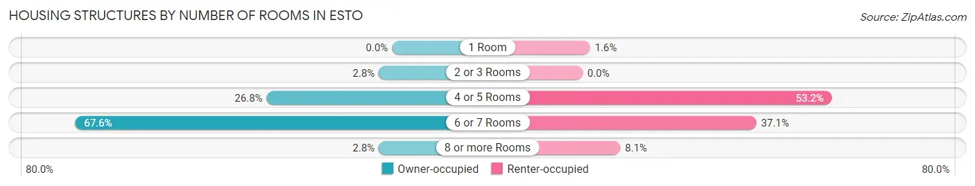 Housing Structures by Number of Rooms in Esto