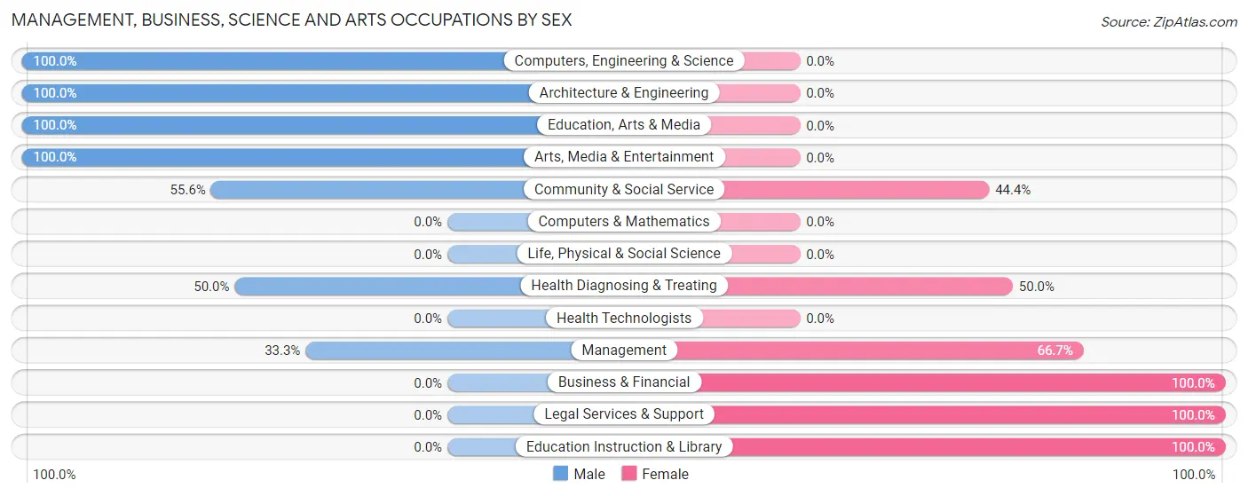 Management, Business, Science and Arts Occupations by Sex in Esto