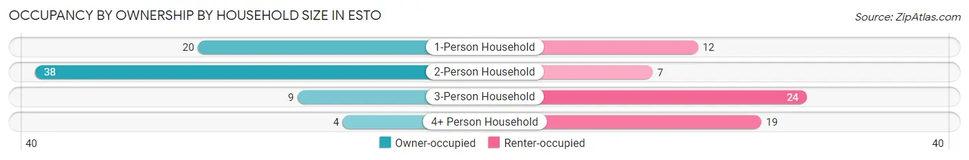 Occupancy by Ownership by Household Size in Esto