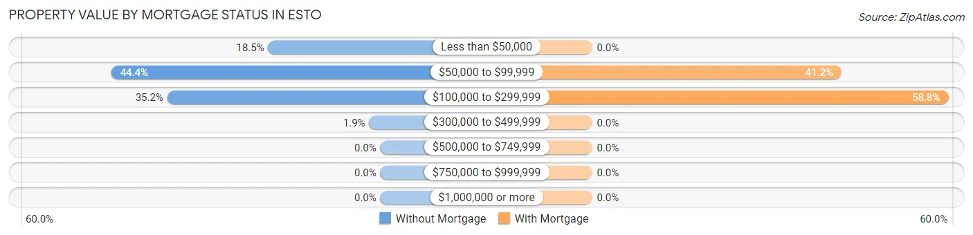Property Value by Mortgage Status in Esto