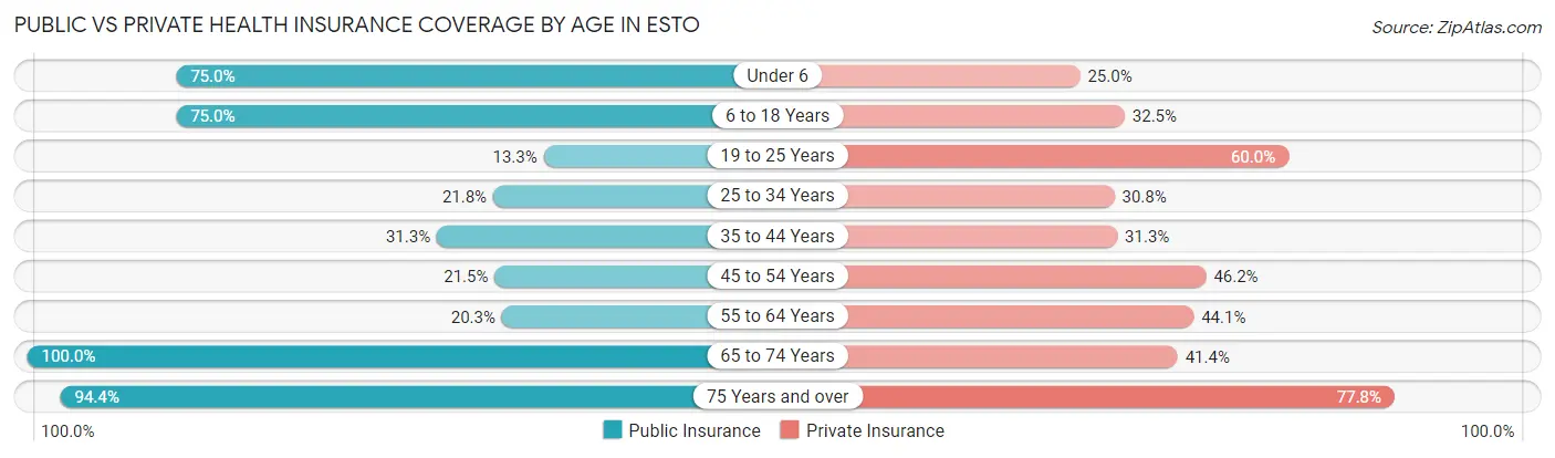 Public vs Private Health Insurance Coverage by Age in Esto