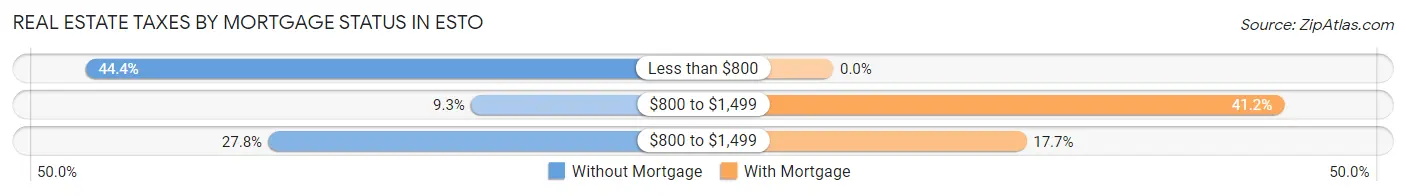 Real Estate Taxes by Mortgage Status in Esto