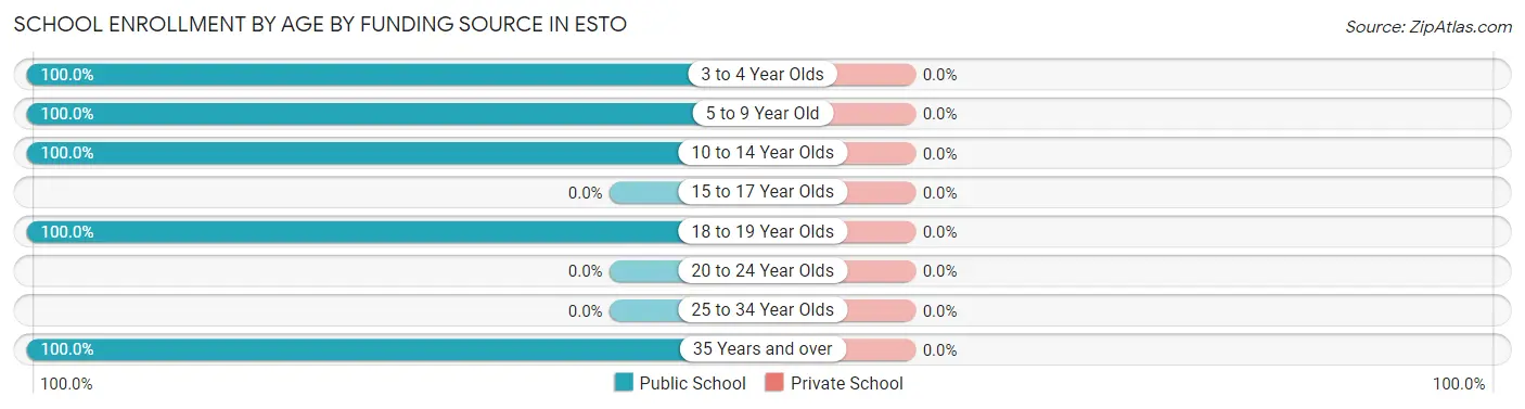 School Enrollment by Age by Funding Source in Esto