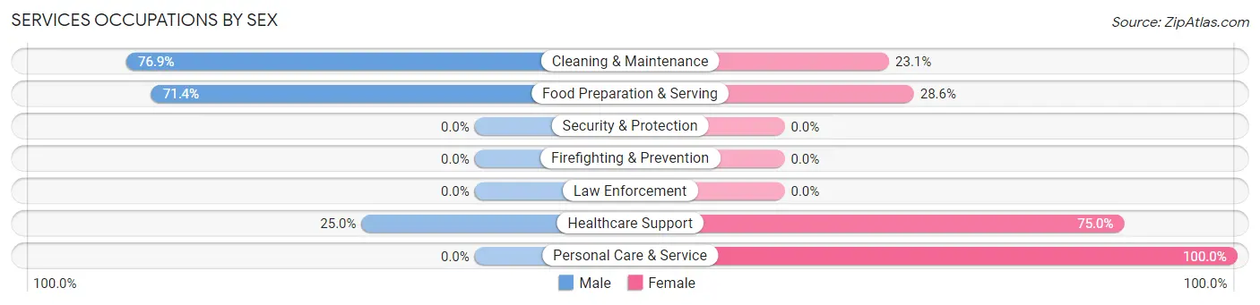 Services Occupations by Sex in Esto