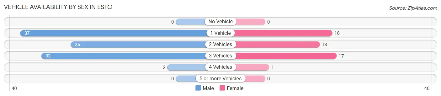 Vehicle Availability by Sex in Esto