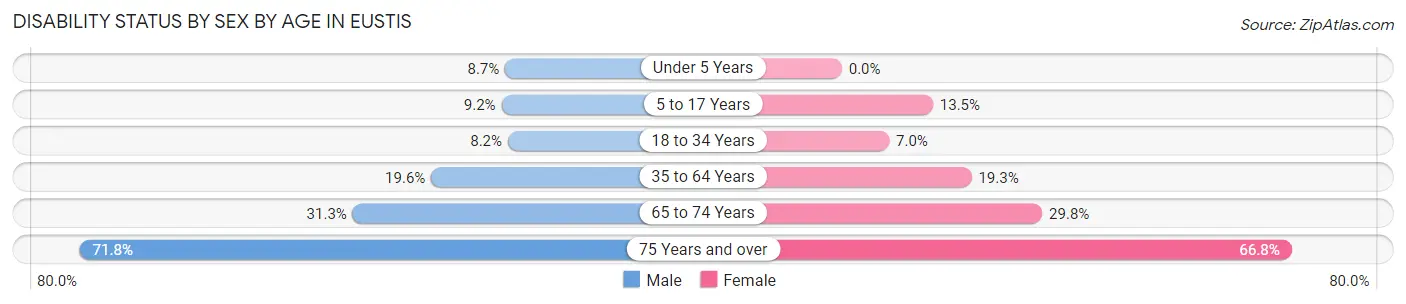 Disability Status by Sex by Age in Eustis