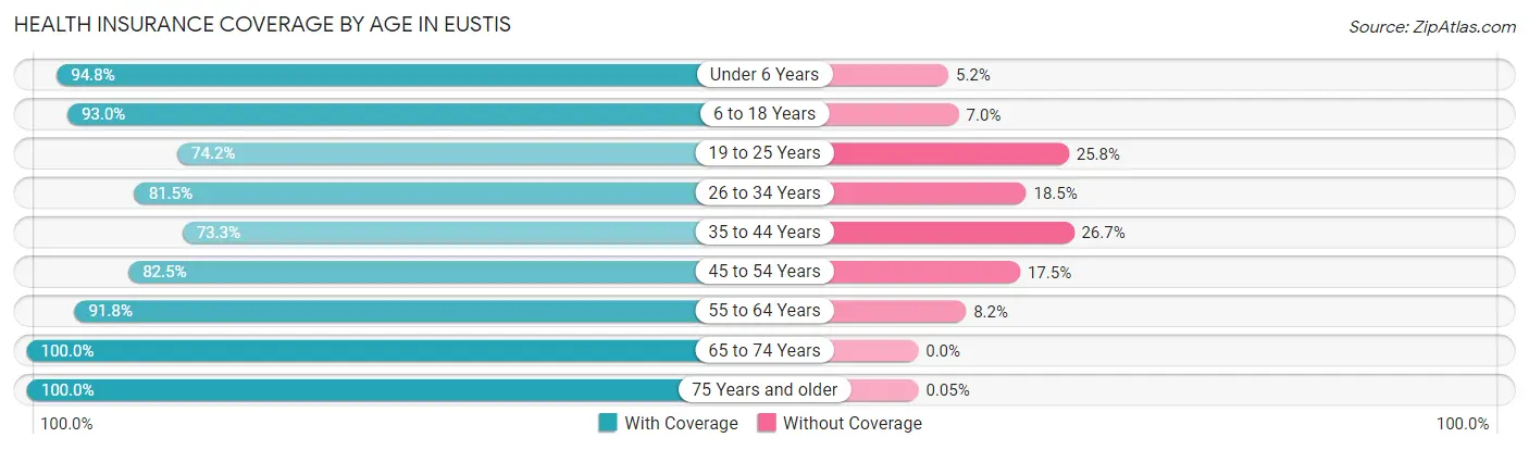 Health Insurance Coverage by Age in Eustis