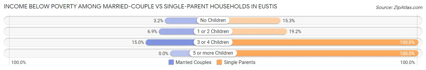 Income Below Poverty Among Married-Couple vs Single-Parent Households in Eustis