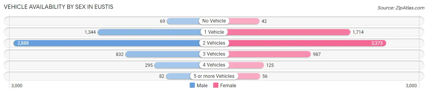 Vehicle Availability by Sex in Eustis