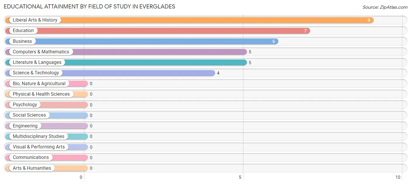 Educational Attainment by Field of Study in Everglades