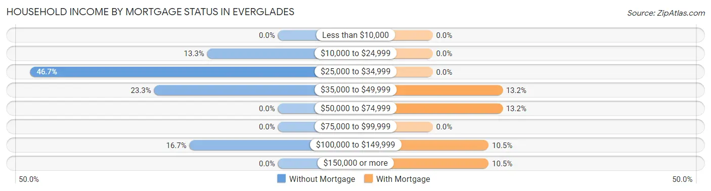 Household Income by Mortgage Status in Everglades