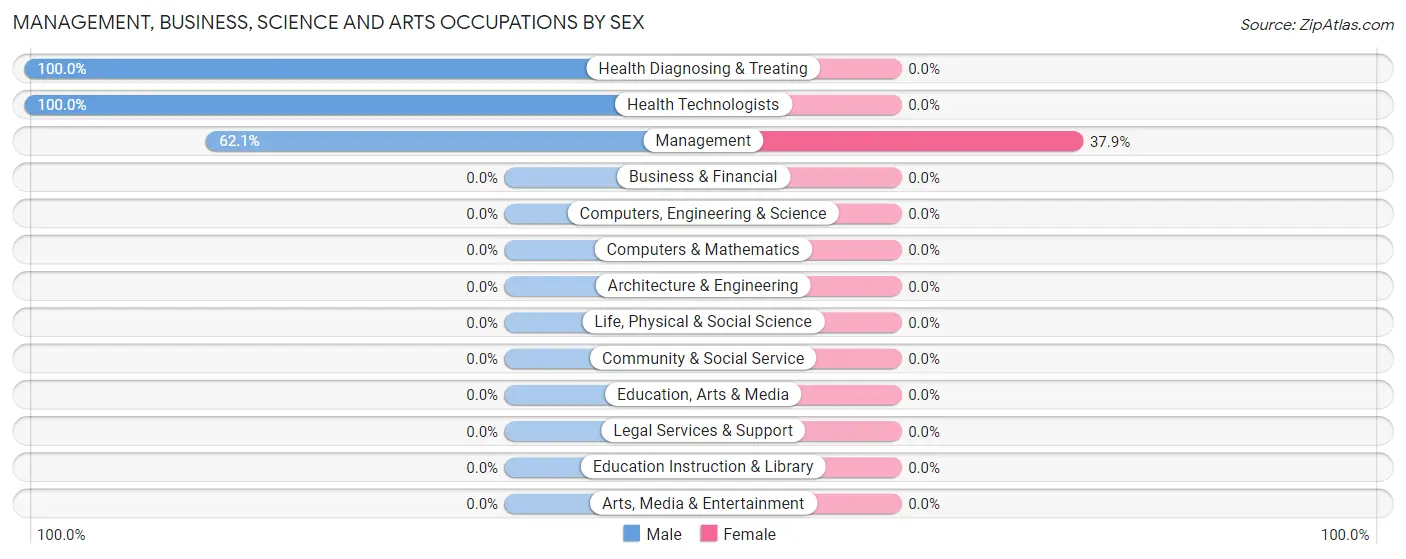 Management, Business, Science and Arts Occupations by Sex in Everglades