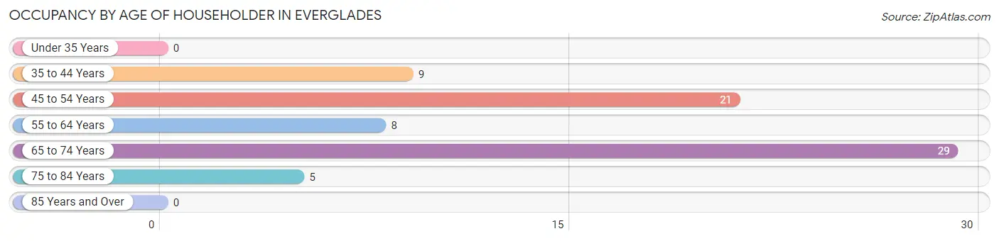 Occupancy by Age of Householder in Everglades