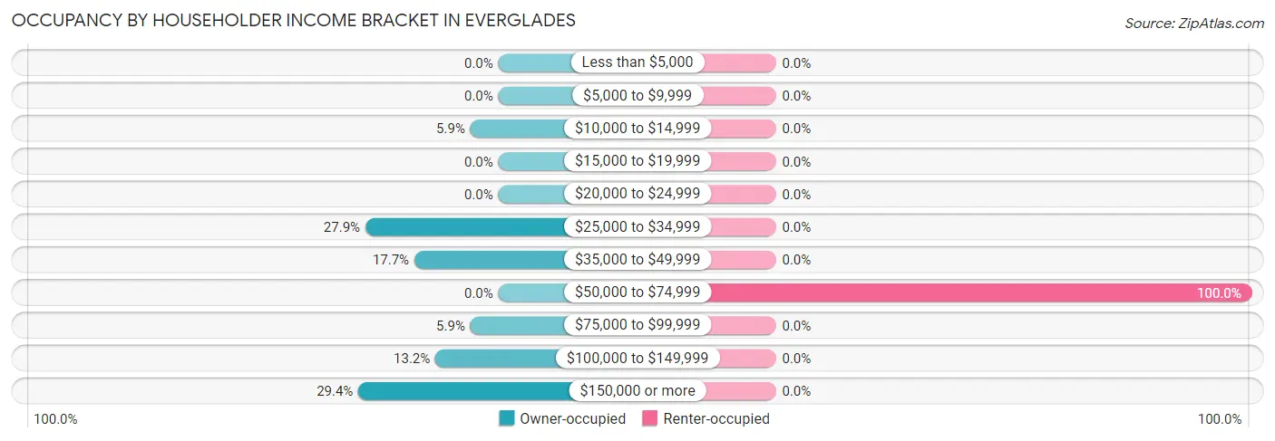 Occupancy by Householder Income Bracket in Everglades