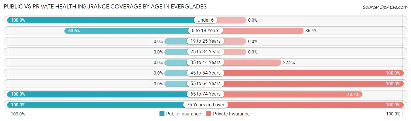 Public vs Private Health Insurance Coverage by Age in Everglades