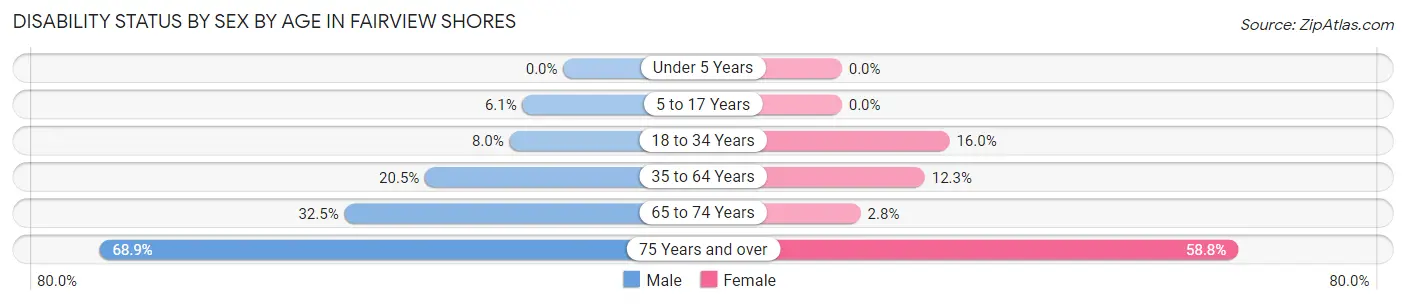 Disability Status by Sex by Age in Fairview Shores