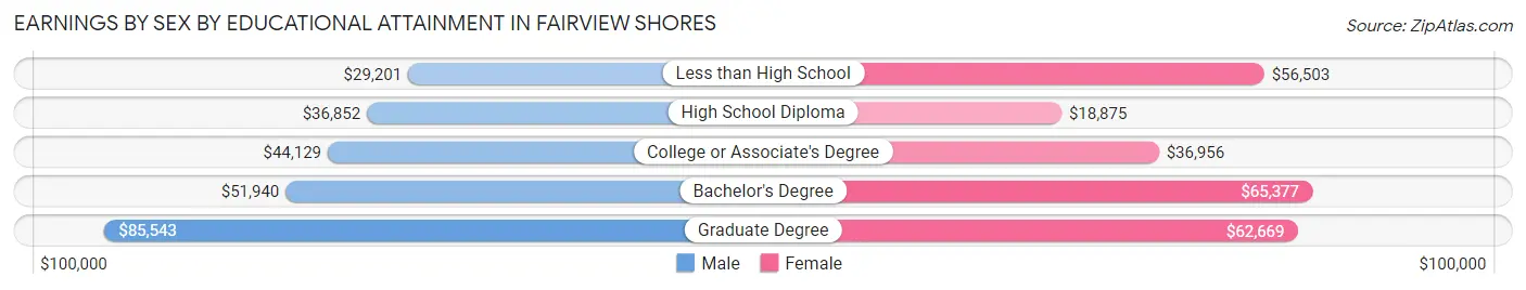 Earnings by Sex by Educational Attainment in Fairview Shores