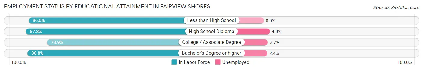 Employment Status by Educational Attainment in Fairview Shores