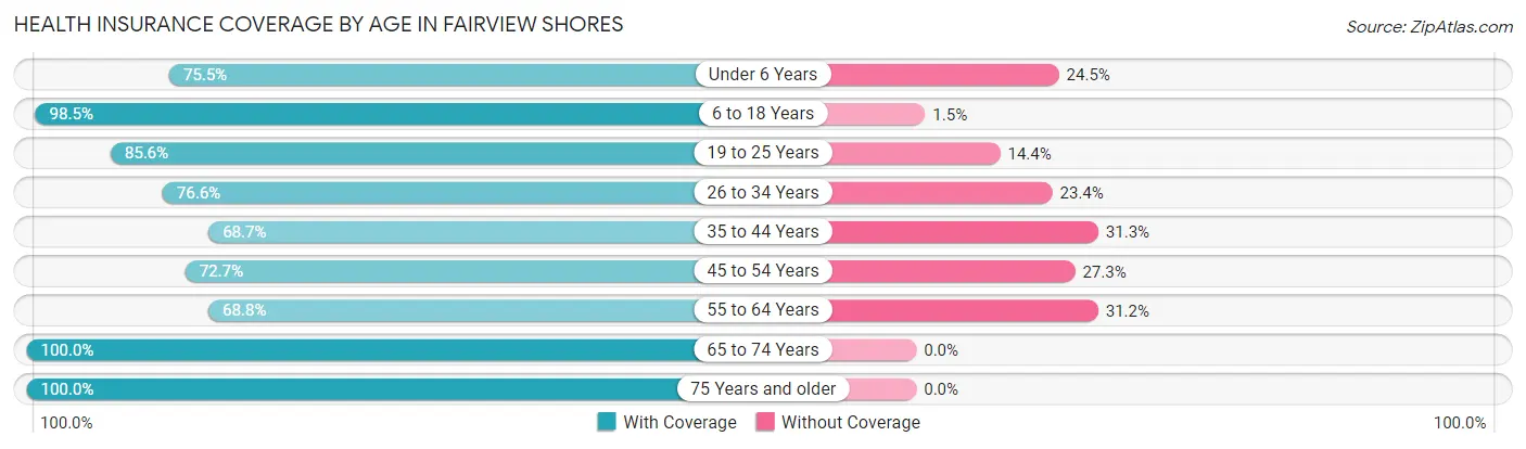 Health Insurance Coverage by Age in Fairview Shores