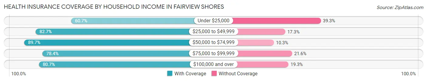 Health Insurance Coverage by Household Income in Fairview Shores