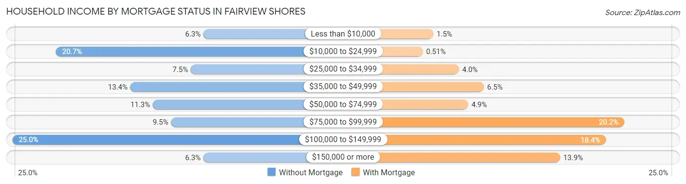 Household Income by Mortgage Status in Fairview Shores