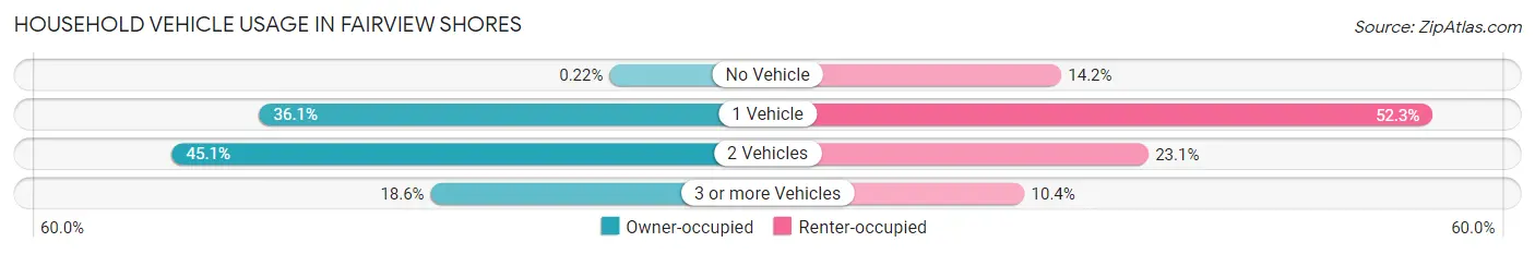 Household Vehicle Usage in Fairview Shores
