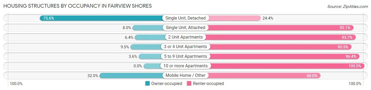 Housing Structures by Occupancy in Fairview Shores