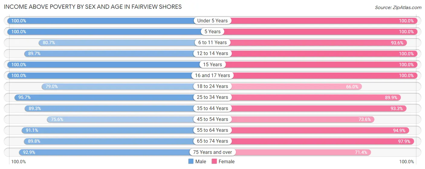 Income Above Poverty by Sex and Age in Fairview Shores