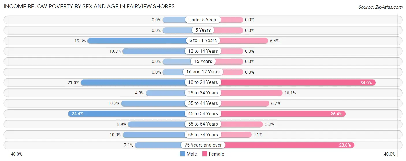 Income Below Poverty by Sex and Age in Fairview Shores